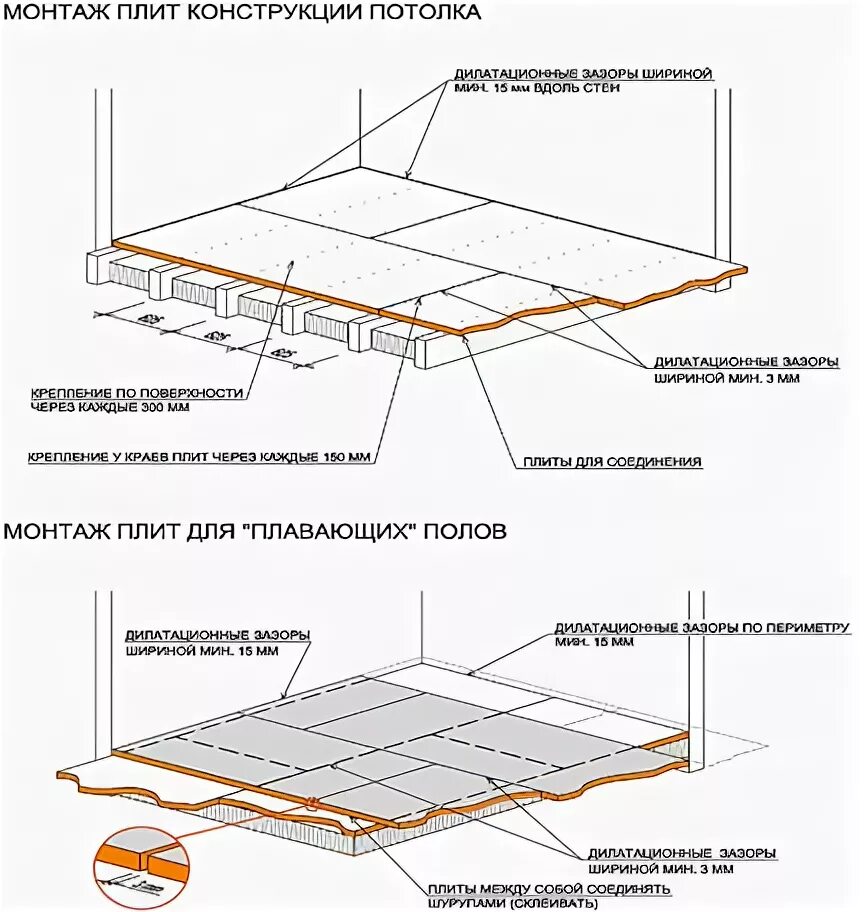 Какой толщины осб стелить на пол. Монтаж плит осб на потолок. как правильно крепить osb на потолок. плита осп пол чертеж пола. схема укладки осб на деревянный пол.