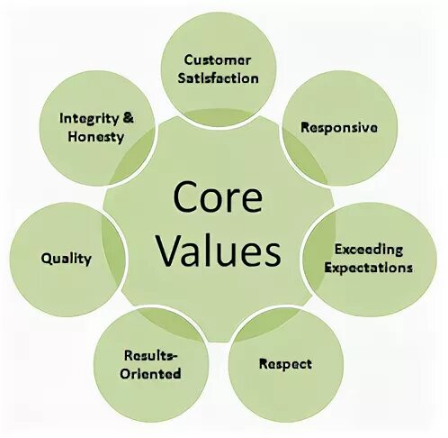 Human values. Core values. Core values гиф. Core values un. Reasons, rights, and values.