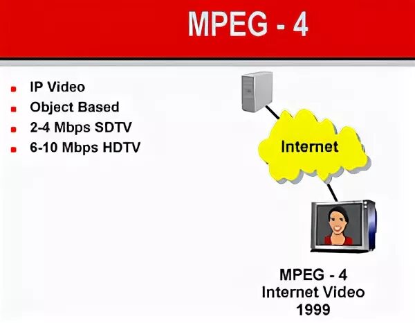 Mpeg 2 video