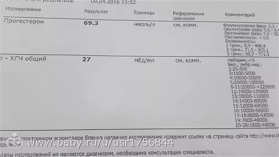 Кровь на хгч на какой день задержки. Нормы ХГЧ до задержки. ХГЧ В день 1 день задержки. Задержка месячных 2 недели тест положительный ХГЧ отрицательный. Кровь на ХГЧ до задержки месячных.