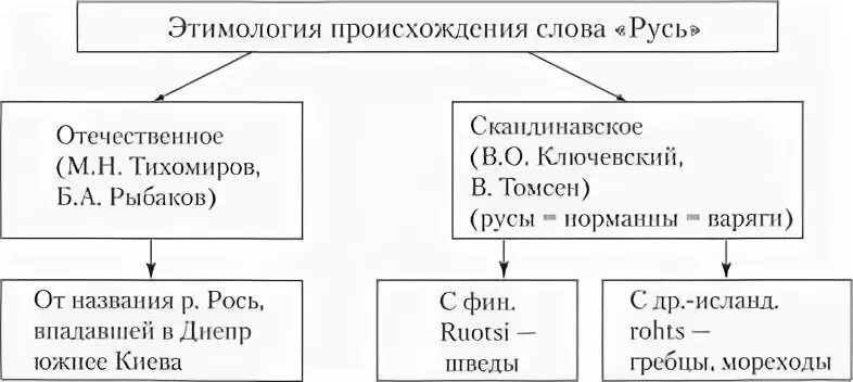 Варианты слова русь. Теории происхождения слова Русь. Происхождение слова Русь. Основные версии происхождения слова Русь 6 класс. Версия происхождения слова Русь история 6 класс.