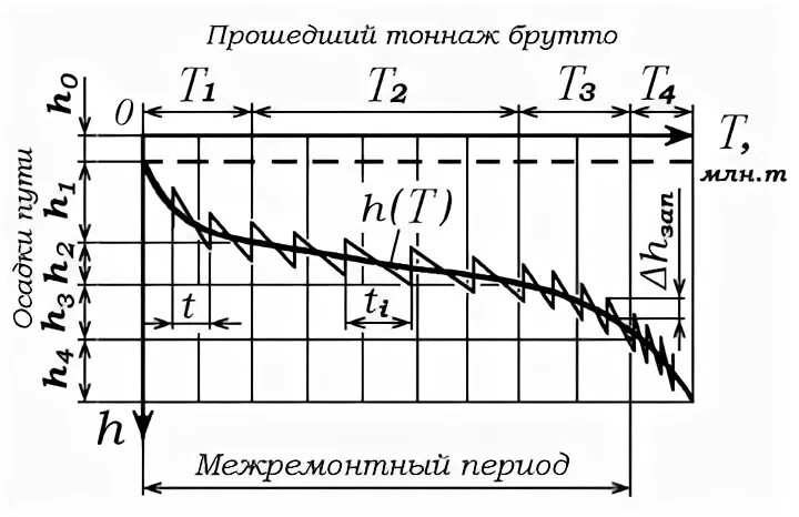 Пропустить осадку