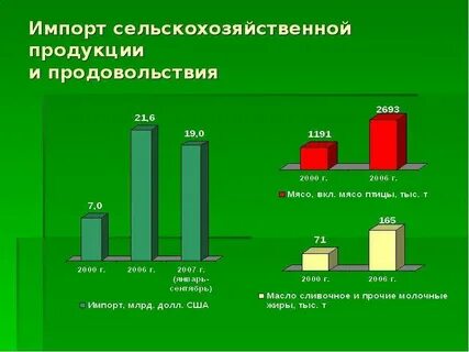 Основные экспортируемые сельскохозяйственные товары
