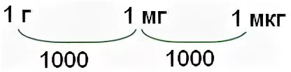 Г мкг мг. 1 Мг сколько мкг. Мкг в мг. Мкг это сколько мг. Микрограмм в миллиграмм.