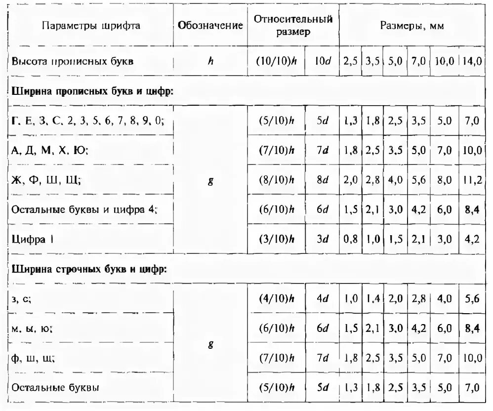 Какие установлены размеры шрифтов. Таблица параметров шрифта черчение. Параметры шрифта Инженерная Графика. Шрифты Инженерная Графика диаметра. Чертежный шрифт таблица.