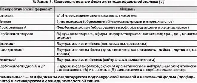 Пищеварительные ферменты таблица