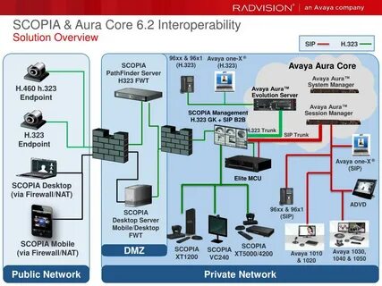 Avaya aura