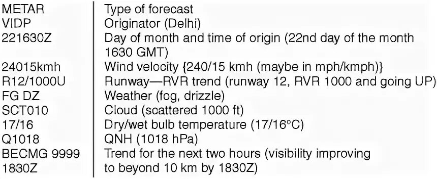 Фактическая погода метар. Таблица metar. Metar расшифровка. Расшифровка кода metar. SCT metar.