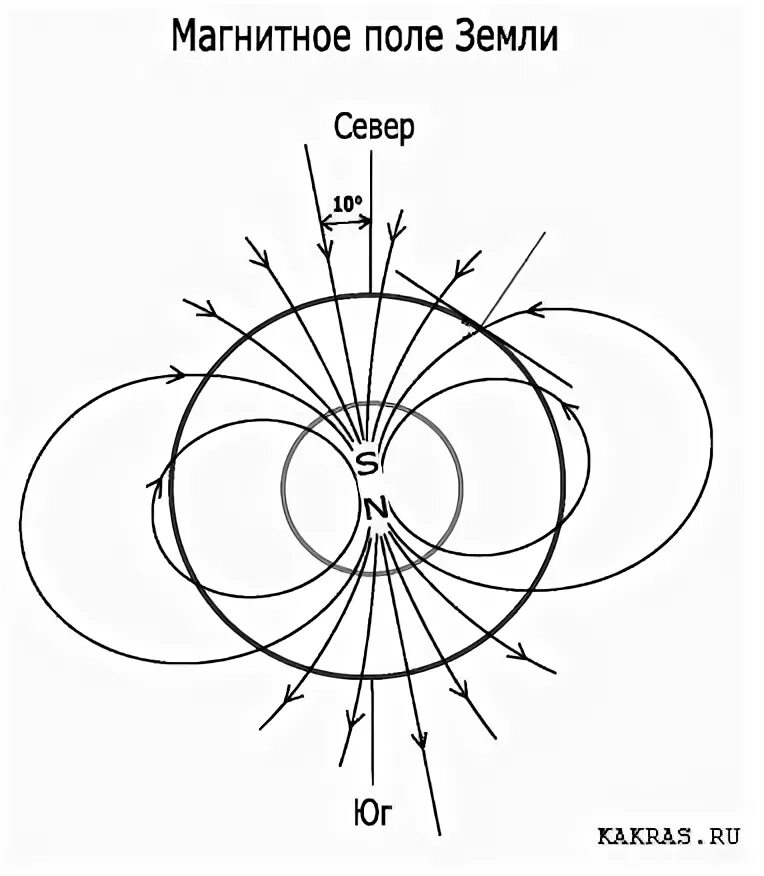 Направление линий магнитного поля земли. Линии индукции магнитного поля земли. Магнитное поле земли схема. Силовые линии магнитного поля земли. Зарисуйте силовые линии магнитного поля земли.