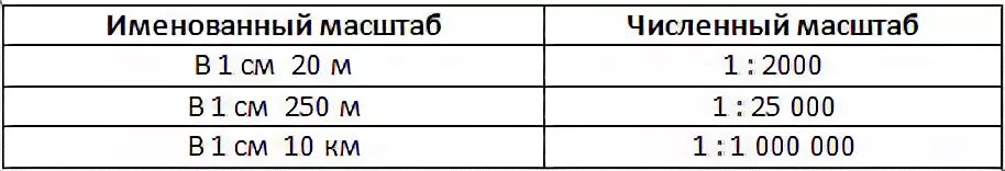 Виды масштаба численный именованный линейный. Таблица масштабов. Численный масштаб в именованный. Линейный масштаб в именованный. Масштаб на английском