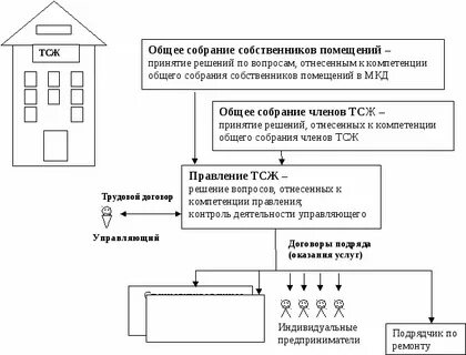 Помещение тсж