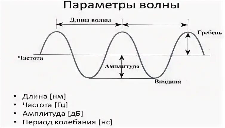 Соседние гребне волны