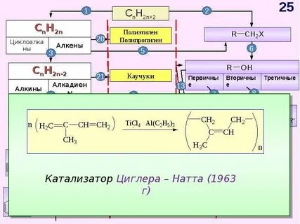 Генетические ряды органических соединений