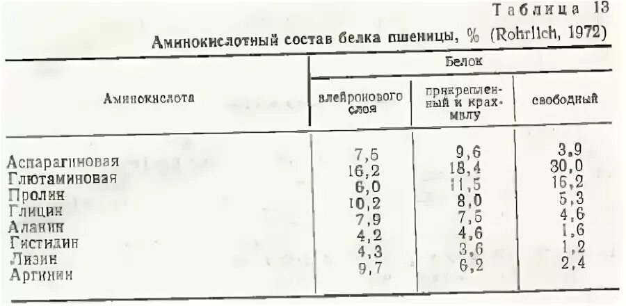 Состав белков пшеницы