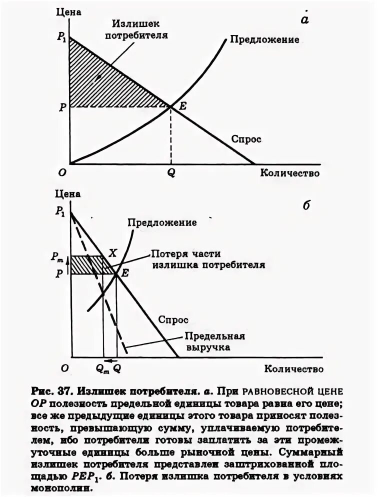Равновесие потребителя излишки потребителя. Излишек потребителя в условиях монополии. излишек потребителя в совершенной конкуренции. излишек потребителя при монополии формула. потеря излишка потребителя в условиях монополии.