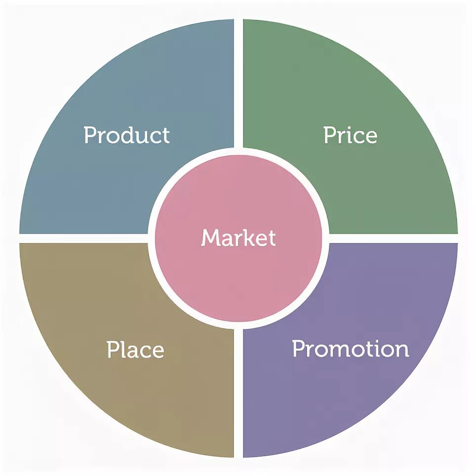 4 p model. 4 p model. Основные составляющие комплекса маркетинга — 4 р:. Классический комплекс маркетинга ( 4р). Product price place promotion.