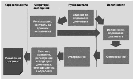 Исходящие документы это какие документы
