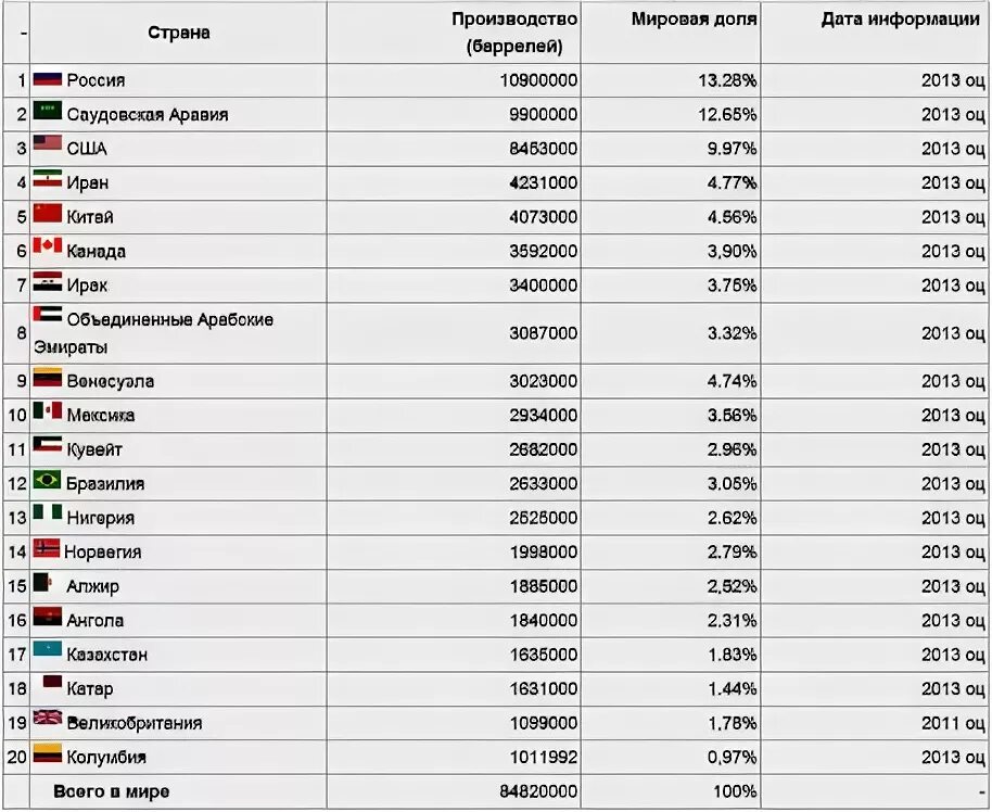 Какие страны входят в тройку крупнейших нефтедобывающих