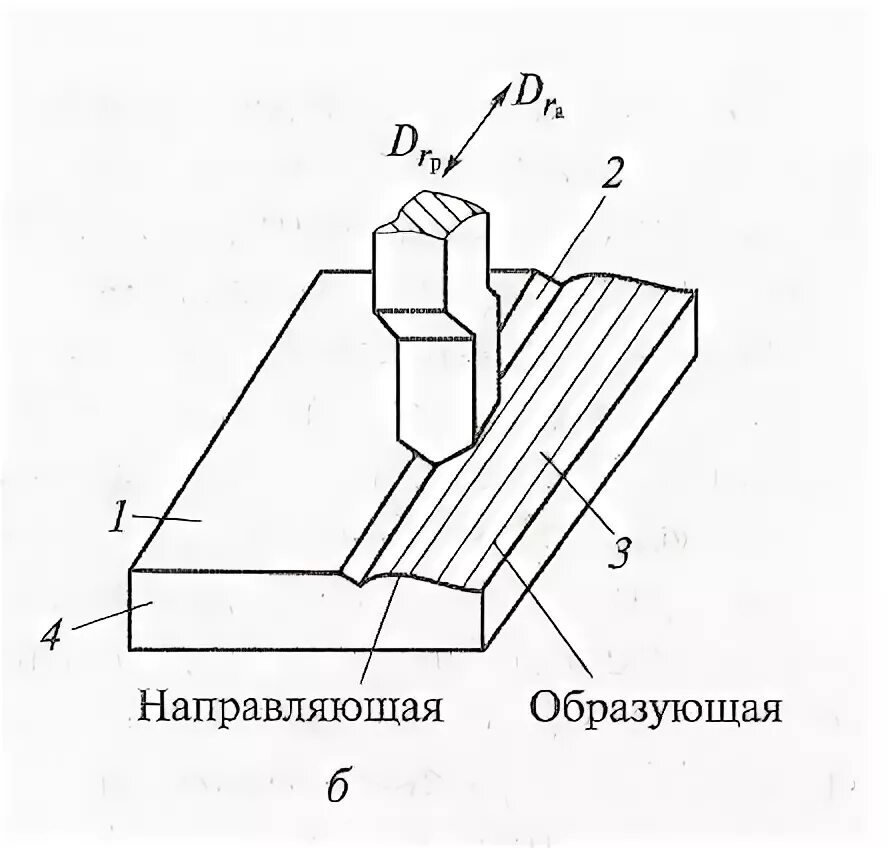 Образующая направляющая
