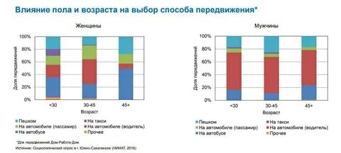 Диаграмма выборов