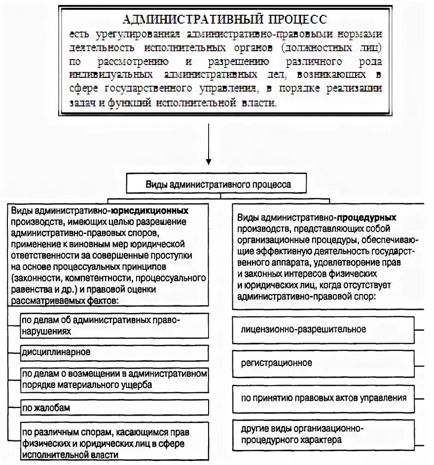 Структура административного процесса схема. Виды административного процесса схема. Виды производств в административном процессе схема. Схема стадий административного процесса. Административные процедуры рф