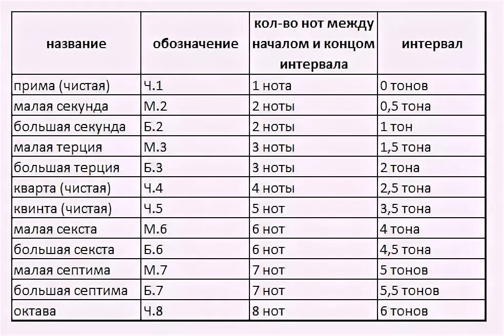 Как называется музыкальный интервал. Музыкальные интервалы таблица. таблица полутонов в интервалах. интервалы сольфеджио таблица. интервалы сольфеджио 1 класс.