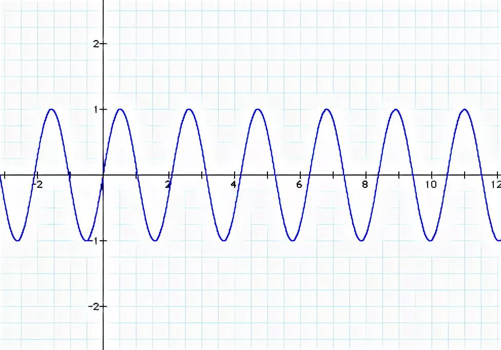 Функция y=sin3x. График функции y sin3x. Y sin x п/4. Y sin4x график функции. Функция y sin 4x