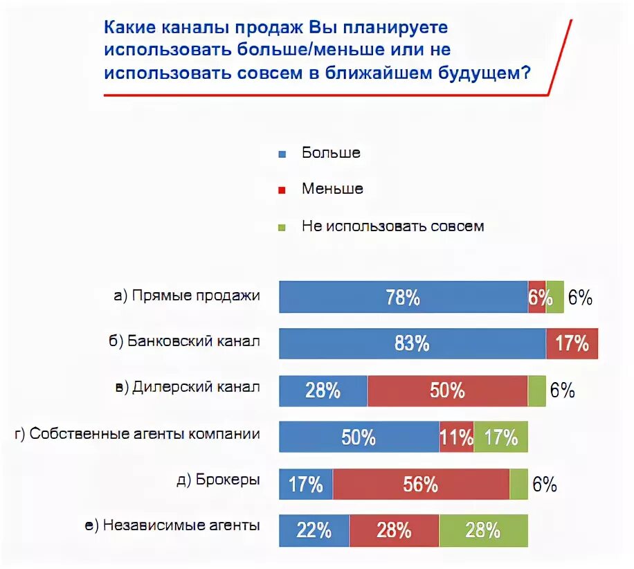 Страховые каналы продаж. Анализ эффективности каналов продаж. Каналы продаж. Каналы продаж страховой компании. Прямые каналы продаж.