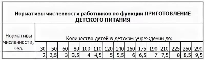 Сколько поваров должно быть в детском. Нормативная численность поваров в садике. норматив поваров в школьной столовой. нормативы численности работников школьных столовых. численность персонала в детском саду.