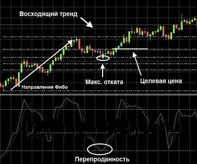 Восходящий тренд