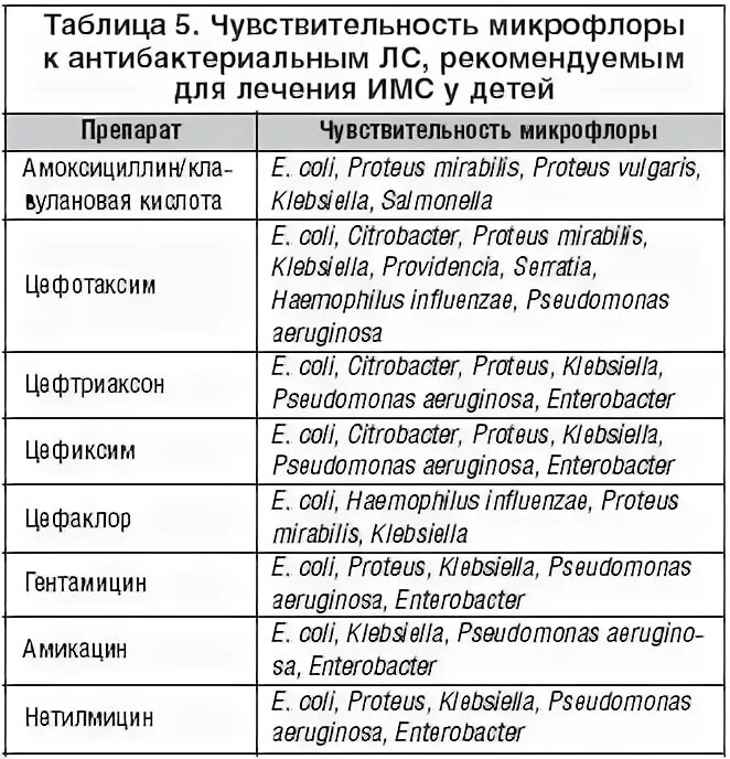 Лечение мочеполовой инфекции у женщин. Схема лечения мочеполовой системы у женщин. Таблица по заболеванием мочеполовой системы. Схема лечения инфекции мочеполовой системы у женщин. Мочеполовая система у мужчин схема лечение.