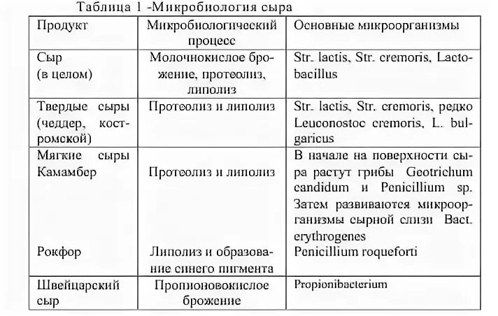 Основные формы бактерий шаровидные палочковидные и извитые. Микробиология в таблицах. Микробиология в таблицах. Этиология вирусных гепатитов таблица. Возбудители бактериальных кишечных инфекций таблица.