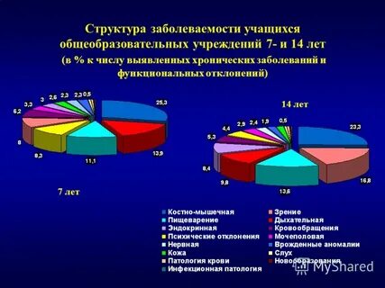 Заболеваемость учащихся