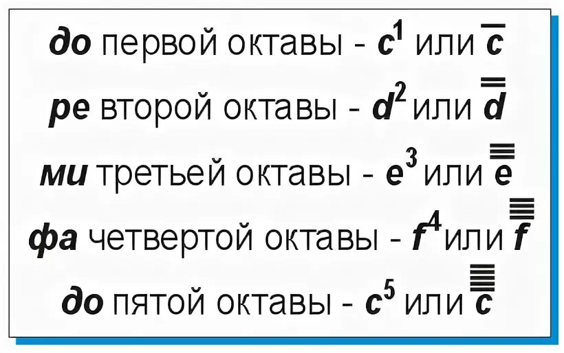 Обозначение октав. Ноты буквы и названия. Обозначение нот. Обозначения октав буквами и цифрами. Латинские обозначения нот.