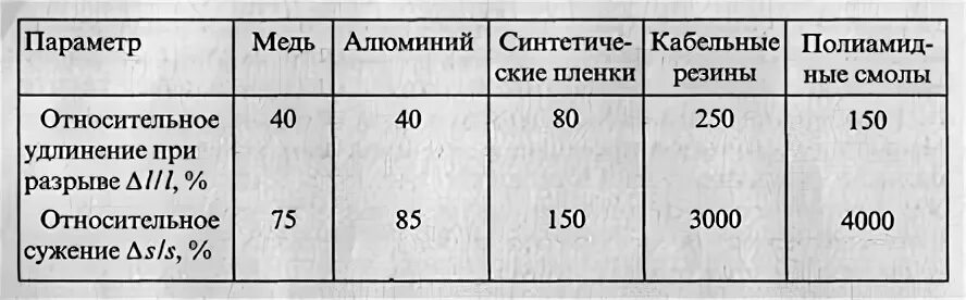 Относительное удлинение при разрыве. Относительное удлинение материала. относительное удлинение алюминия. относительное удлинение при разрыве таблица. относительное удлинение меди.