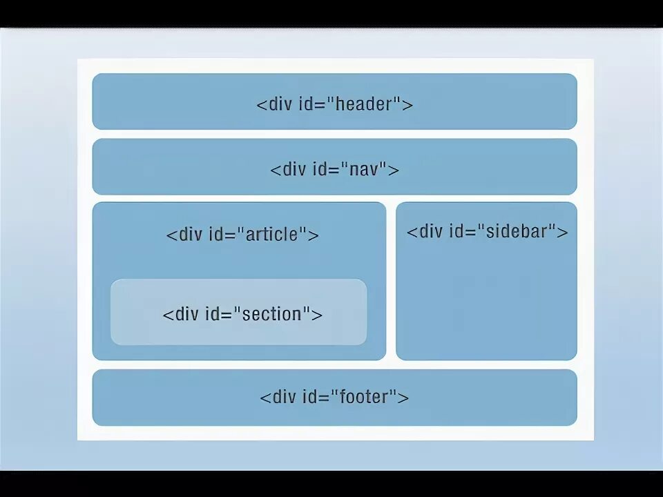 Span elements. Div html. Div CSS. Тег див в html. Html tag div.