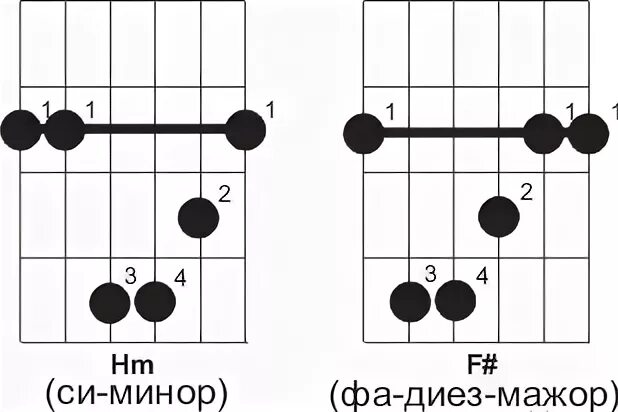 Аккорды ля си. Аккорд фа диез на гитаре. Фа диез мажор на гитаре. Фа диез минор на гитаре. Фа минор на гитаре.