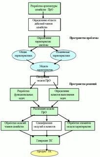 Определять разработку