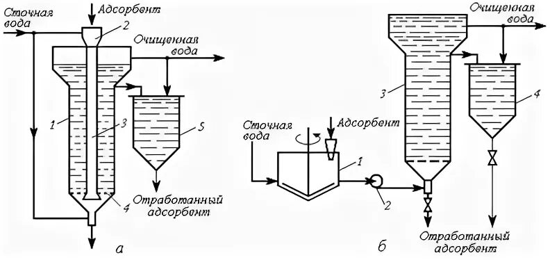 Адсорбционная очистка воды