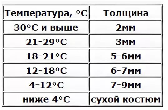 Толщина неопрена и температура воды для подводной охоты. Таблица толщины гидрокостюмов и температура воды. Толщина гидрокостюма и температура воды. Толщина гидрокостюма от температуры воды. Температура воды 18 градусов