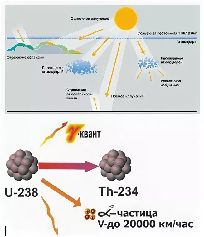 Во что превращается уран после распада. Альфа распад ядра урана 238. Радиоактивный распад урана 238. Гамма распад урана 238. Распад урана 238 формула.