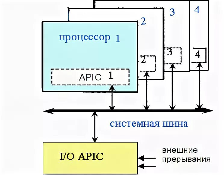 Контроллер извлечения данных и обработки сигнала. I/o apic — контроллер. apic контроллер. как осуществляется распределение ресурсов в системе с plug and play?. прямой доступ к памяти прерывания драйверы спецификация пнп.