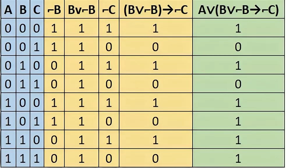 Av bv c. Таблица истинности для 4 переменных. Построить таблицу истинности для следующих формул av BVB C. Таблица истинности операторов java. Составить таблицу истинности для формулы (av!b)^(!a&!b).