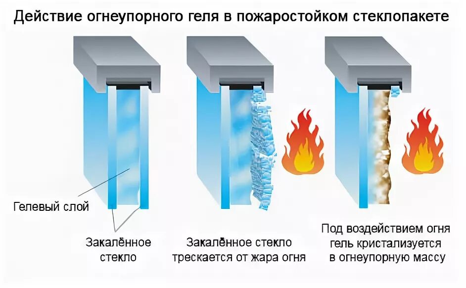 Противопожарный гель. Жаростойкий стеклопакет. Противопожарный гель. Противопожарный гель. Гудхим краска огнезащитная 25 кг.