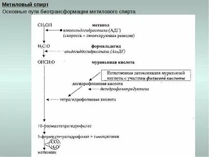 Механизм метанола