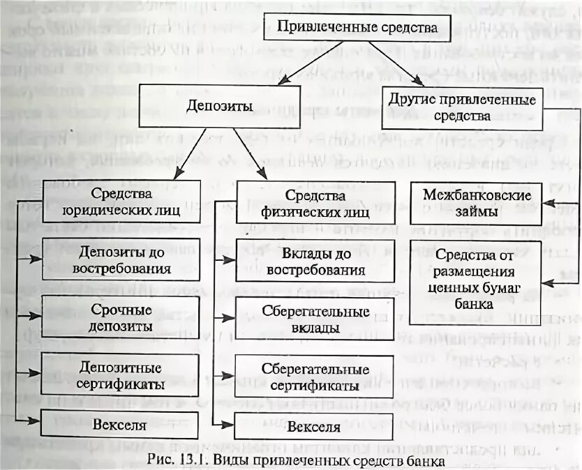 Виды привлеченных средств. Размещение средств на депозите. Классификация привлеченных средств. Депозитными источниками привлечения средств являются. Привлеченные средства кредитных организаций