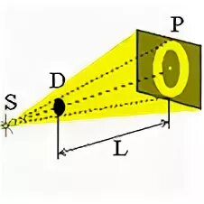 Точечный источник света освещает непрозрачный. Пятно Пуассона физика. Пятно Араго-Пуассона. Пятно Пуассона дифракция. Пятно Пуассона опыт.
