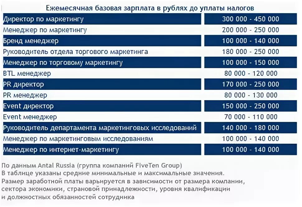 Директор по маркетингу зарплата. Руководитель департамента зарплата. Зарплата руководителя отдела маркетинга. Руководитель отдела маркетинга оклад. Зарплата маркетолога в москве