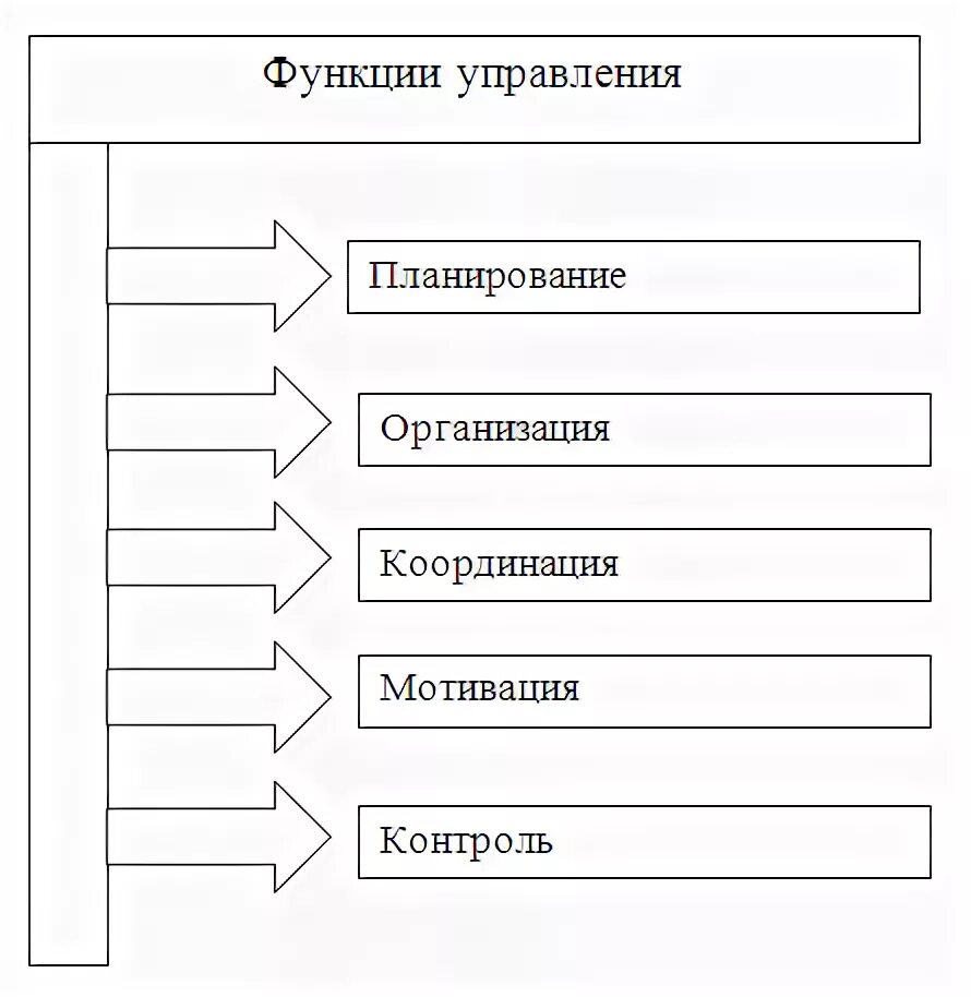 Типы функций управления