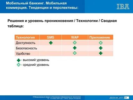 Уровни мобайл